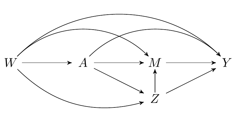 Directed acyclic graph under intermediate confounders of the mediator-outcome relation affected by treatment