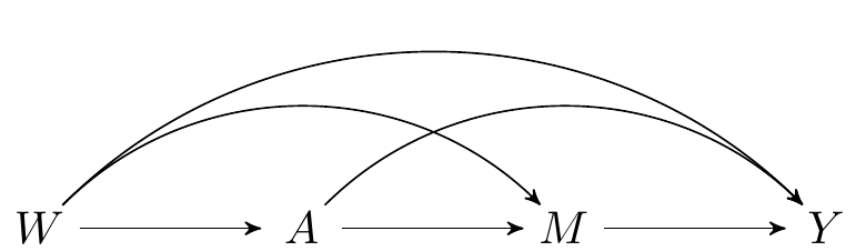 Directed acyclic graph under *no intermediate confounders* of the mediator-outcome relation affected by treatment